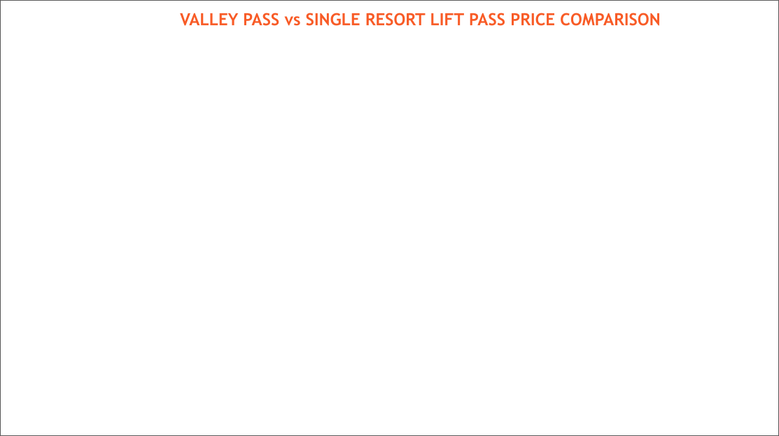 VALLEY PASS vs SINGLE RESORT LIFT PASS PRICE COMPARISON